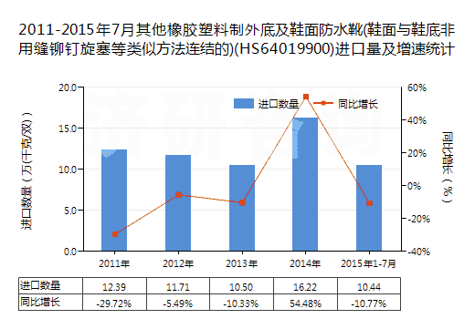2011-2015年7月其他橡膠塑料制外底及鞋面防水靴(鞋面與鞋底非用縫鉚釘旋塞等類似方法連結(jié)的)(HS64019900)進(jìn)口量及增速統(tǒng)計(jì)